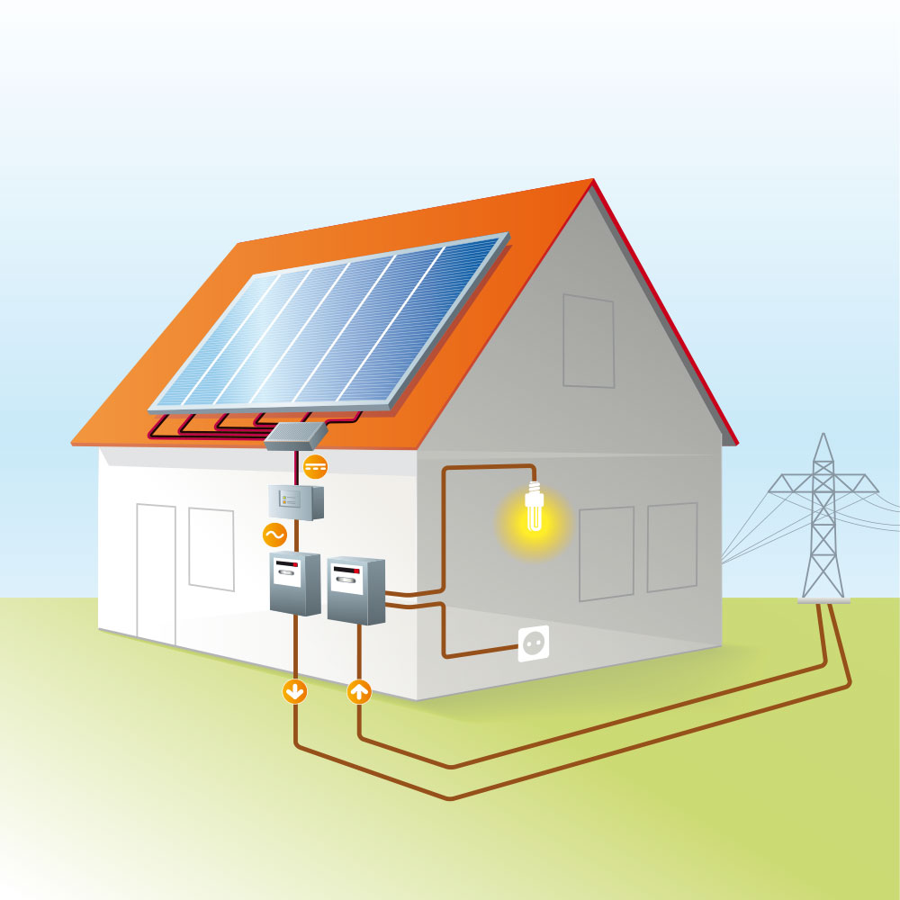 Die Solaranlage produziert Strom, der für den Haushalt und das Stromnetz verwendet werden kann.