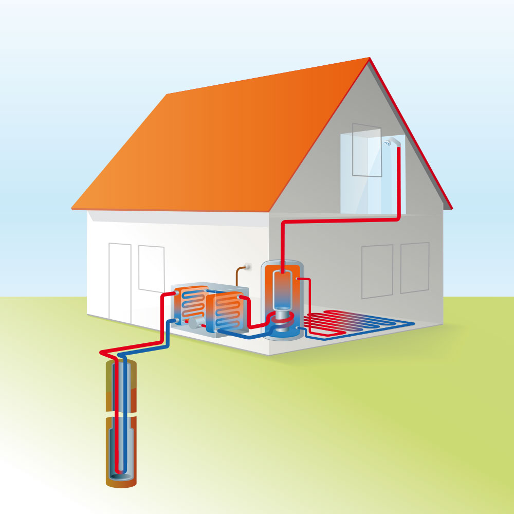 Die Wärmepumpe produziert warmes Wasser, dass zum Heizen verwendet wird.